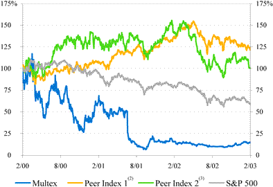 (RELATIVE STOCK BAR GRAPH)